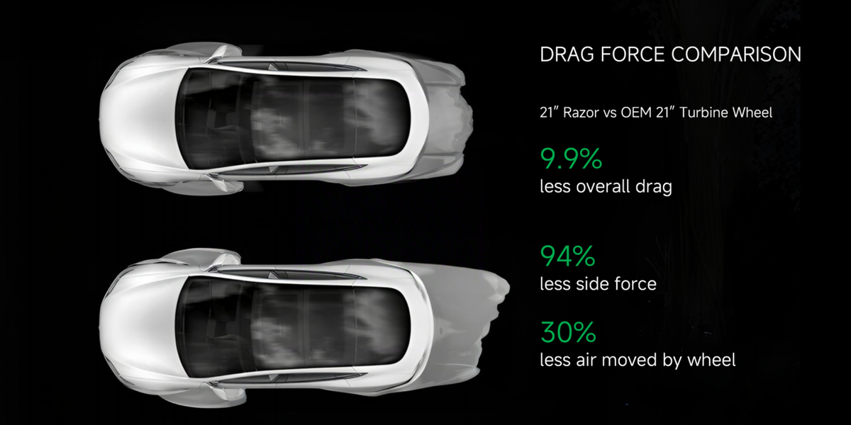 Wheelsboy Select TNA Wheels deliver industry-leading aerodynamics: 9.9% less overall drag, 94% less side force, and 30% less air movement compared to OEM wheels. Engineered for efficiency and performance, they’re the go-to choice for drivers prioritizing speed and energy savings.